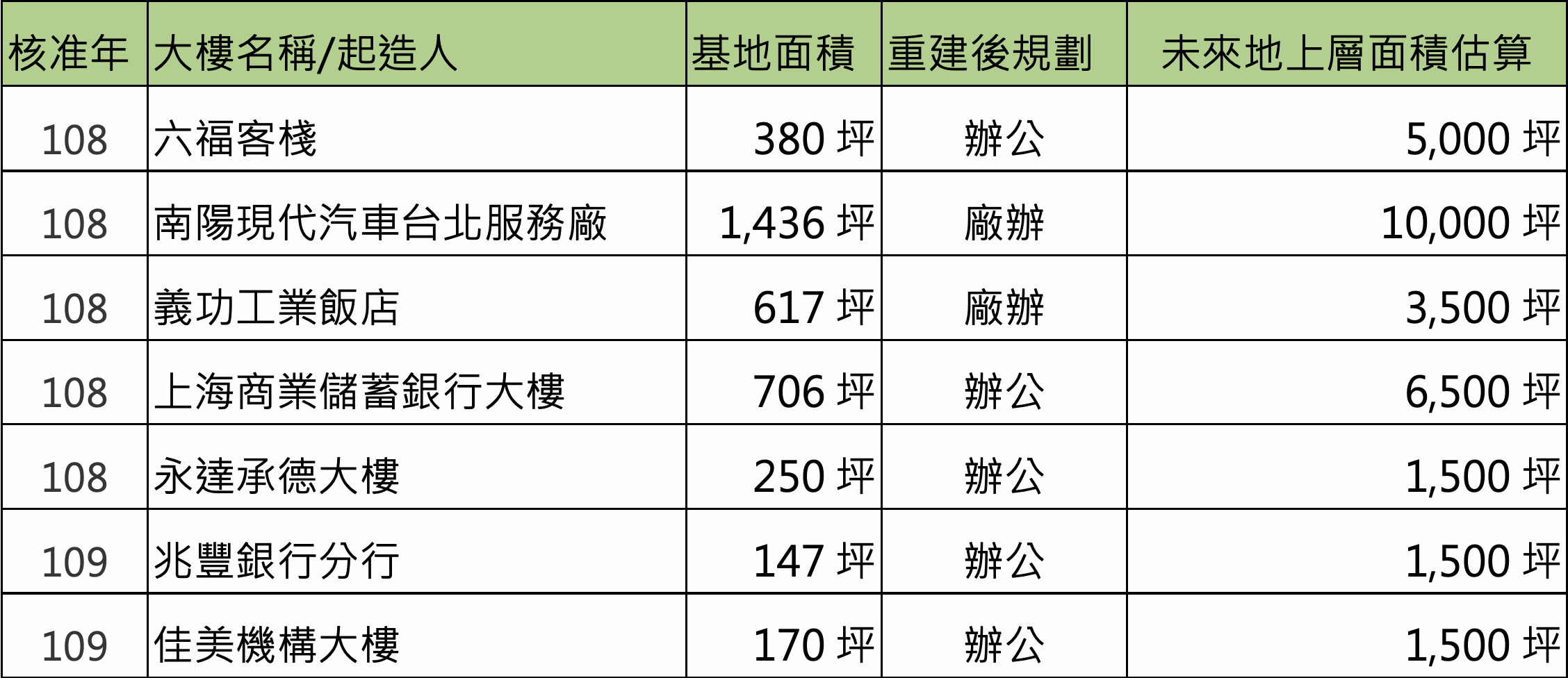 危老核准案已申請建照擬興建辦公廠辦大樓: